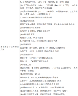 机器学习赋能的多尺度材料模拟与催化设计前沿技术