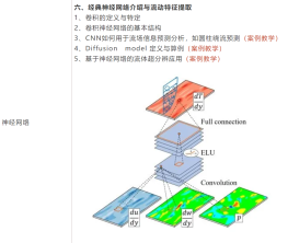 基于Fluent和深度学习算法驱动的流体力学计算与应用